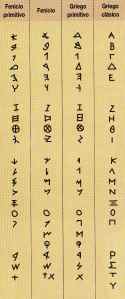 Tabela comparativa de caracteres fenícios antigos e clássicos, com caracteres gregos antigos e clássicos.